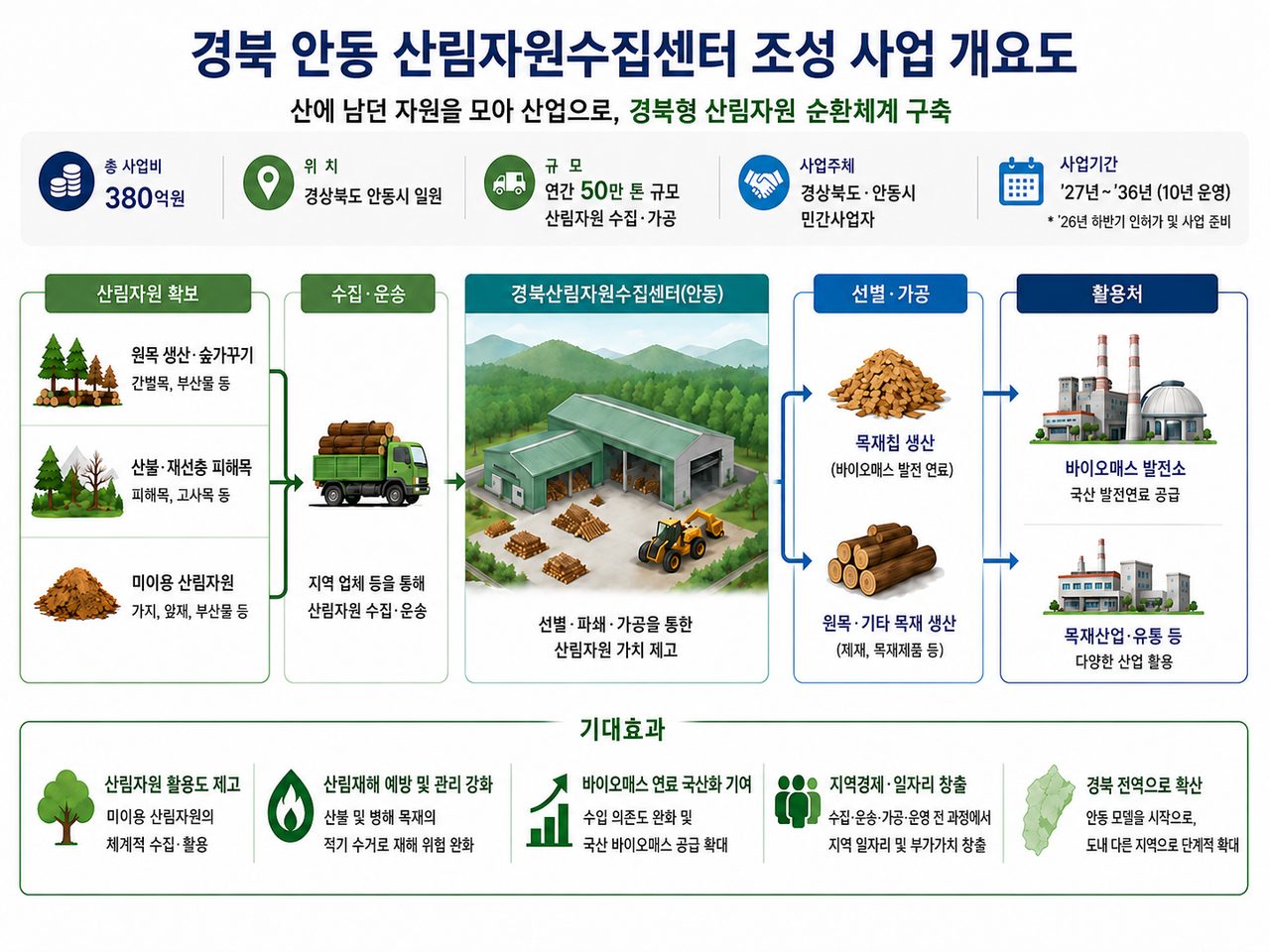 안동에 연 50만톤 산림자원 수집센터… 380억 투입, 산불 피해목을 목재칩으로