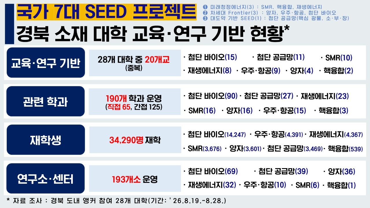경북 20개 대학, 7대 SEED 프로젝트 기반 갖췄다…재학생 3만4천여 명